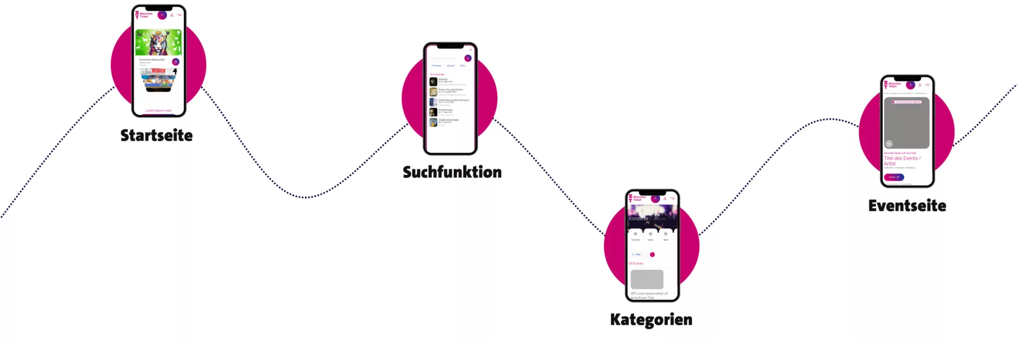 User Journey mit vier mobilen Bildschirmen der Startseite, Suchfunktion, Kategorien und Eventseite.