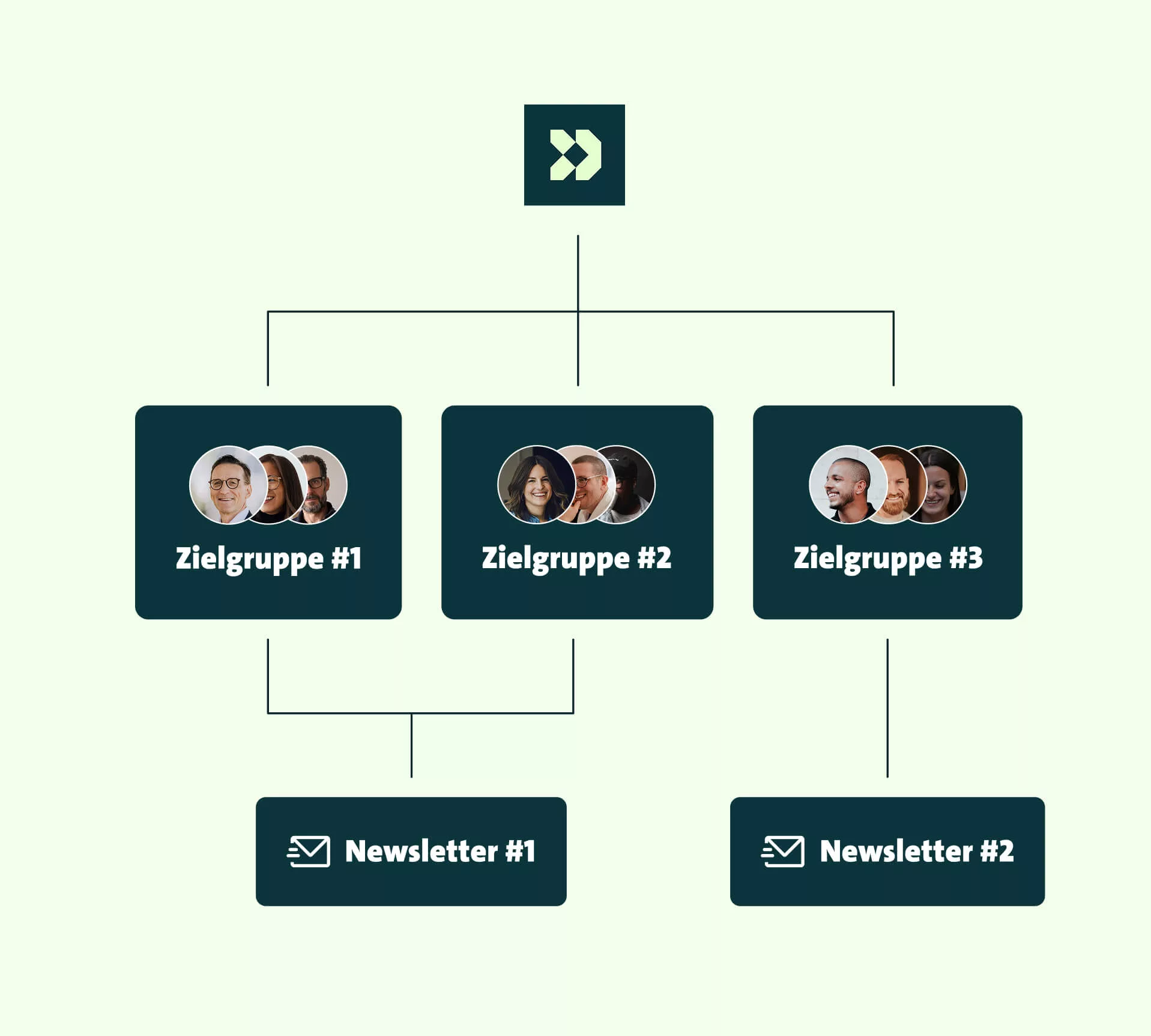 Das Diagramm, das veranschaulicht, dass mithilfe von Customer.io Zielgruppen automatisch spezifische Newsletter erhalten können.