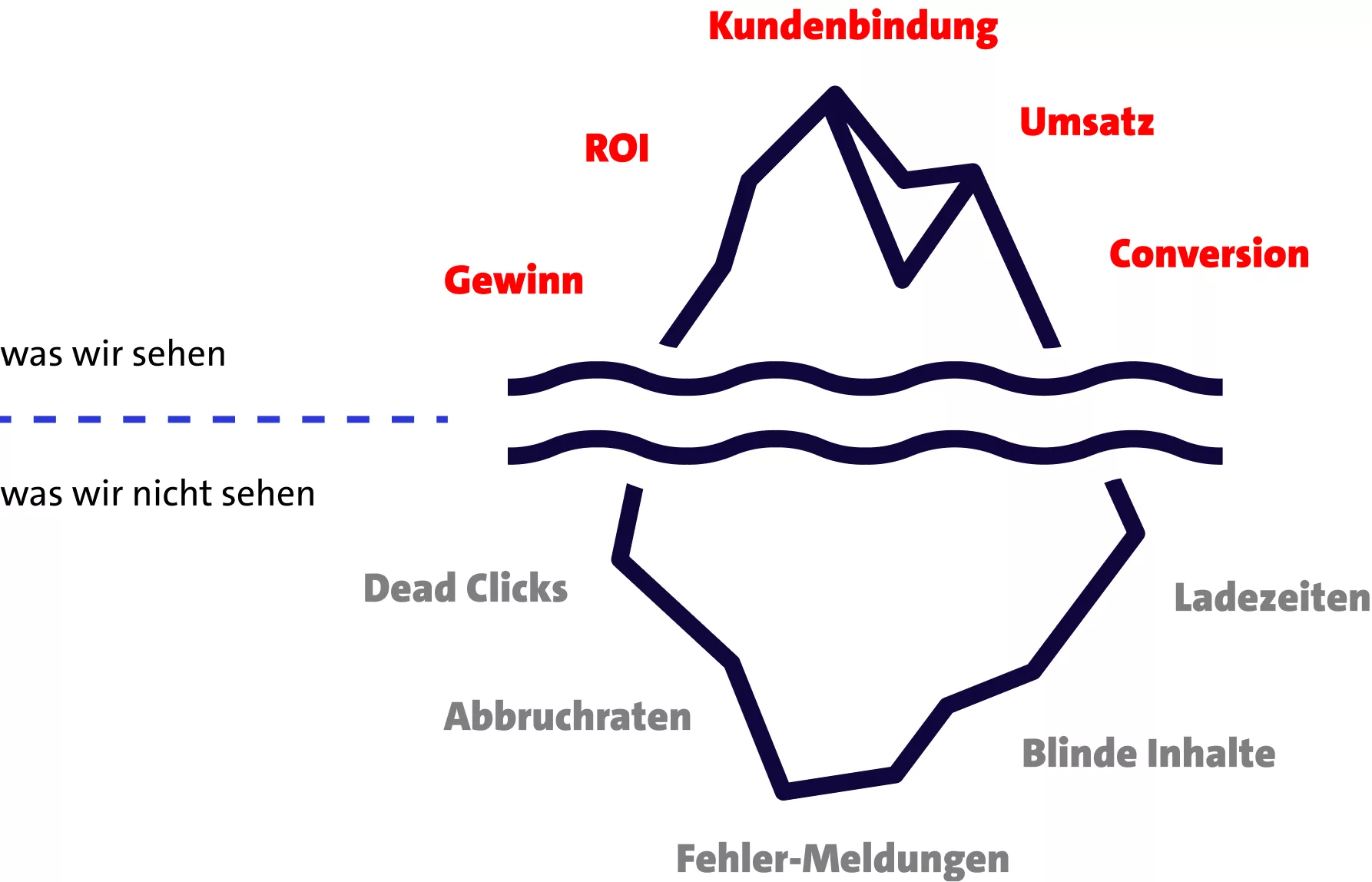 Diagramm eines Eisbergs, das sichtbare Faktoren wie Konversion und Umsatz über Wasser sowie verborgene Aspekte wie Ladezeiten und Fehlermeldungen unter Wasser zeigt, mit deutschen Beschriftungen.